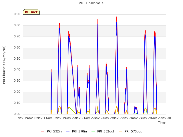 plot of PRI Channels