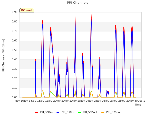 plot of PRI Channels