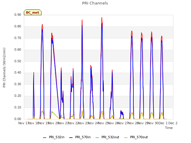 plot of PRI Channels