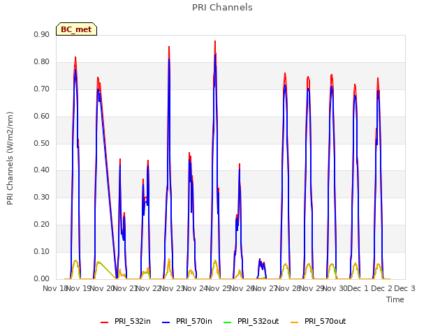 plot of PRI Channels