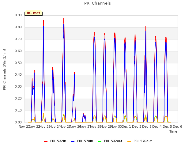 plot of PRI Channels