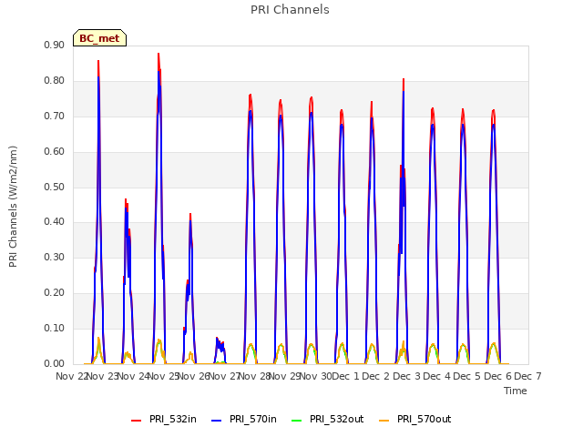 plot of PRI Channels