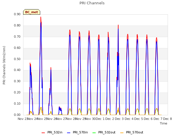 plot of PRI Channels