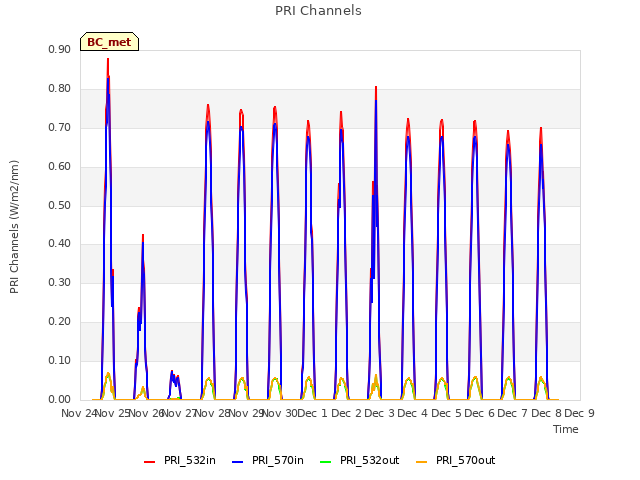 plot of PRI Channels