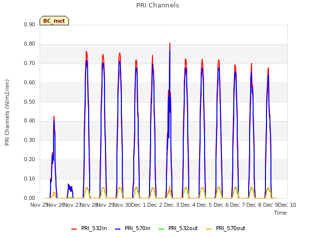 plot of PRI Channels