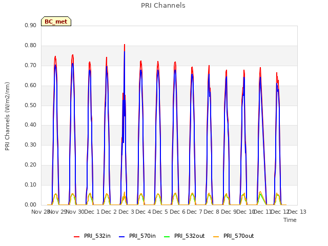 plot of PRI Channels