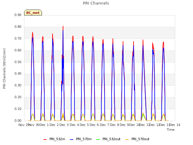 plot of PRI Channels