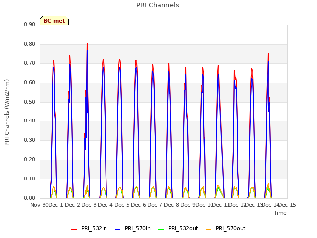 plot of PRI Channels