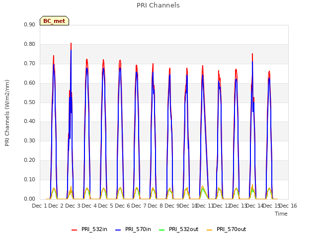 plot of PRI Channels