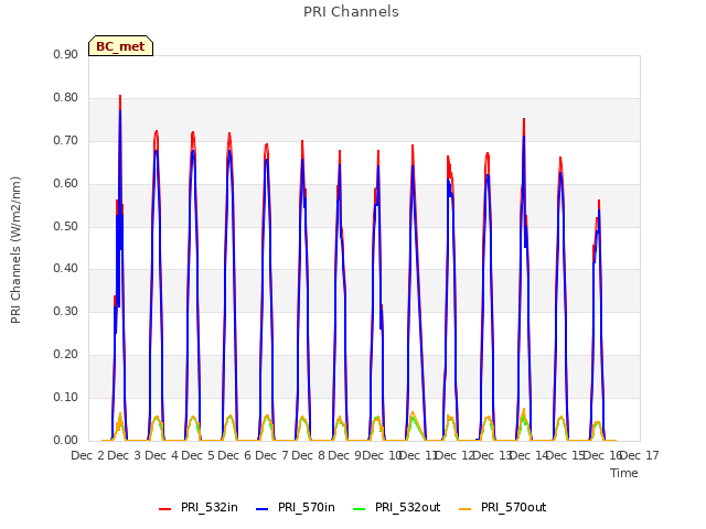 plot of PRI Channels