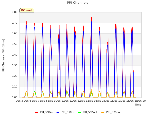 plot of PRI Channels