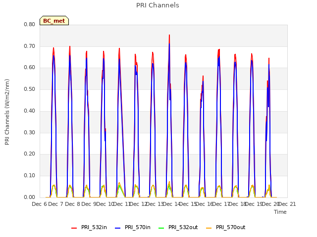 plot of PRI Channels