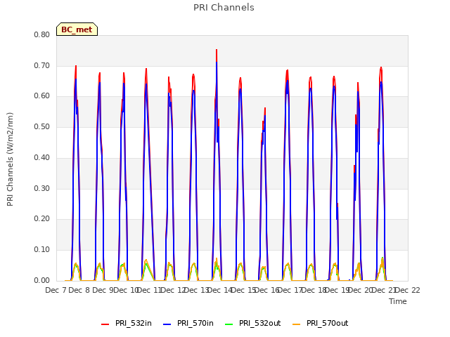 plot of PRI Channels