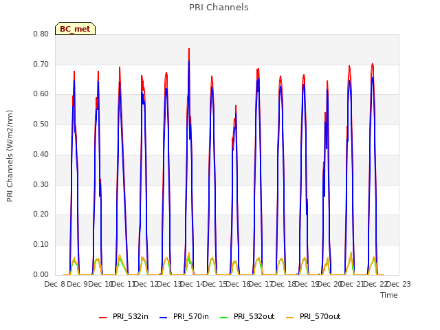 plot of PRI Channels