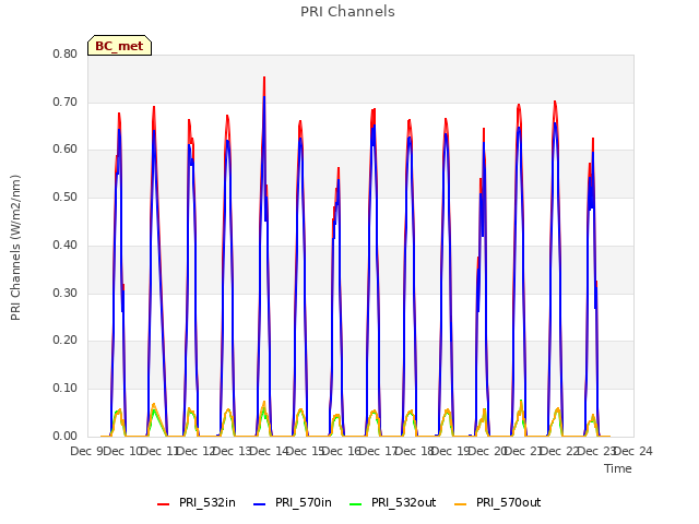 plot of PRI Channels