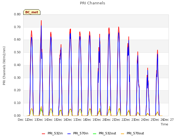 plot of PRI Channels