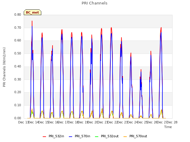 plot of PRI Channels