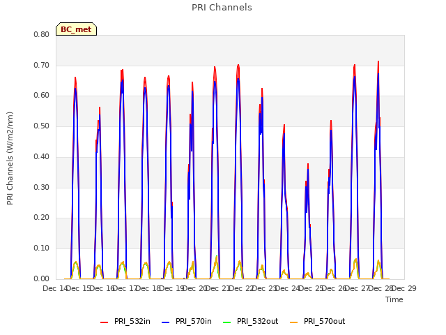 plot of PRI Channels