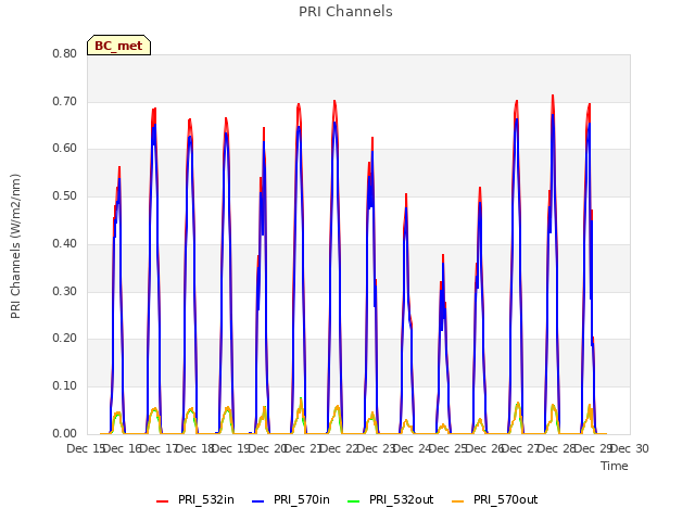 plot of PRI Channels