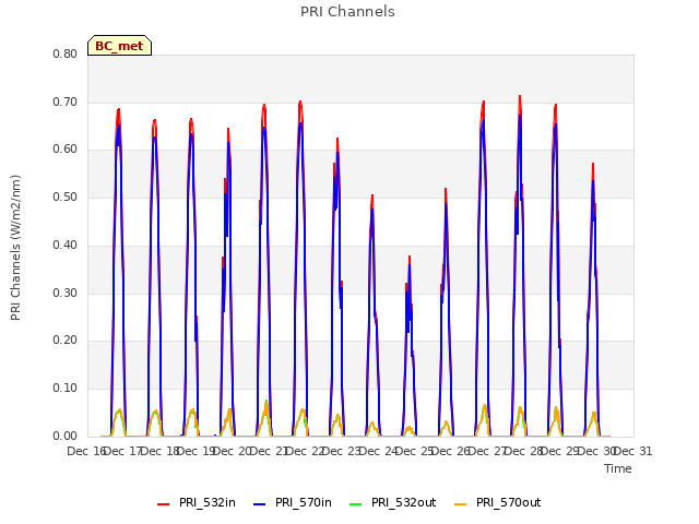 plot of PRI Channels