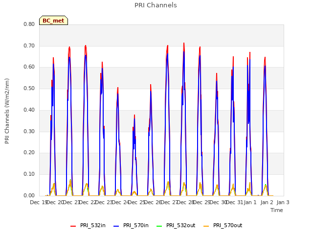 plot of PRI Channels