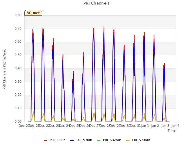 plot of PRI Channels