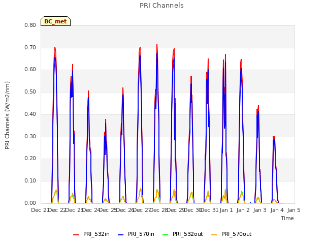 plot of PRI Channels