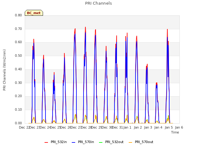 plot of PRI Channels