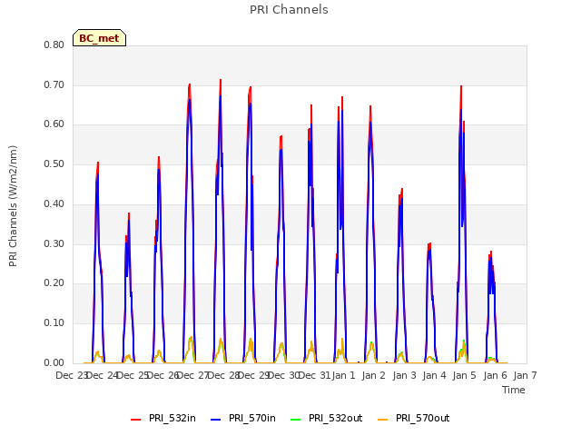 plot of PRI Channels