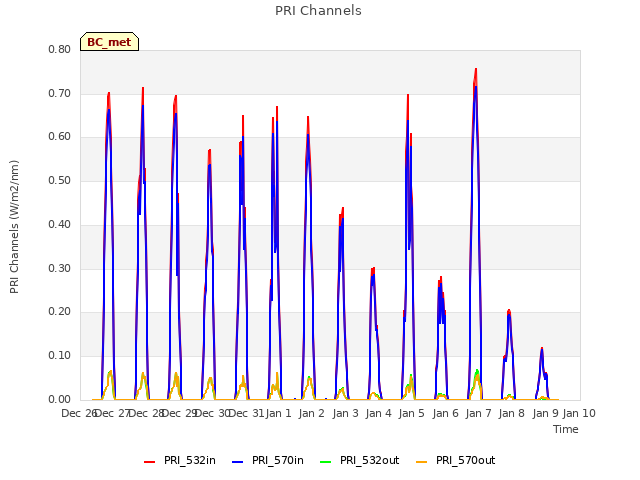 plot of PRI Channels