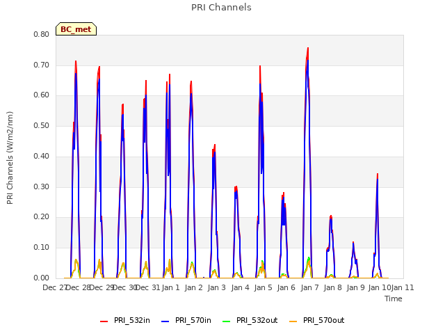 plot of PRI Channels