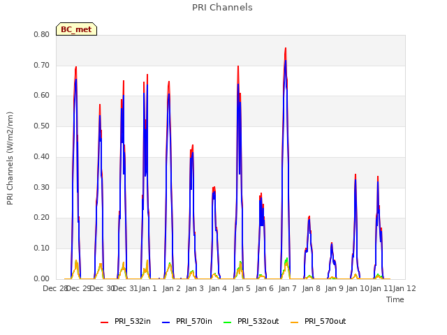 plot of PRI Channels