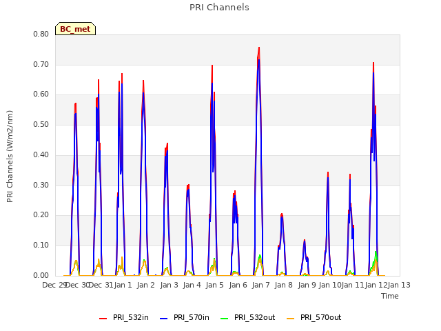 plot of PRI Channels