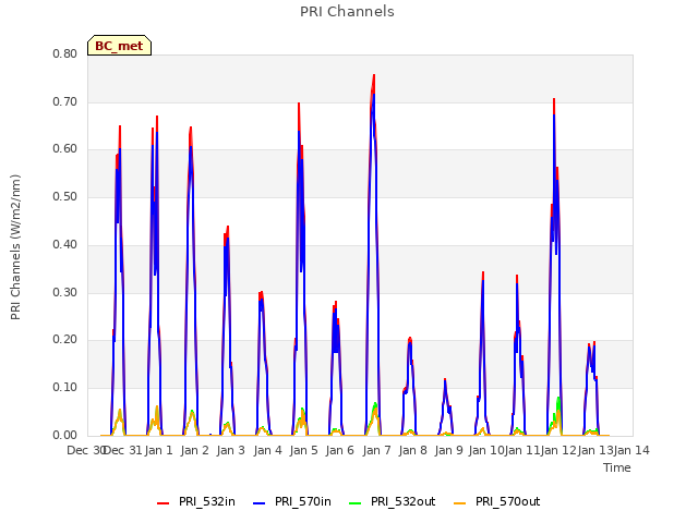 plot of PRI Channels