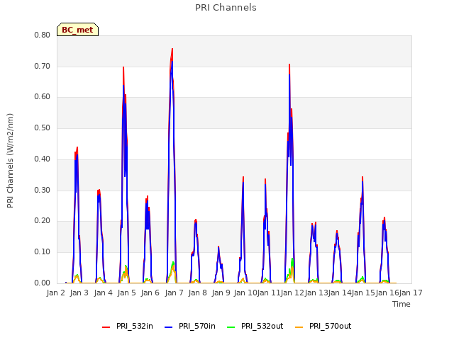 plot of PRI Channels