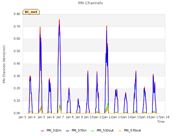 plot of PRI Channels