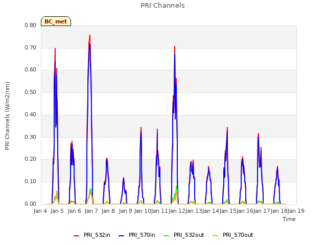 plot of PRI Channels