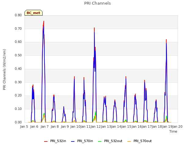 plot of PRI Channels