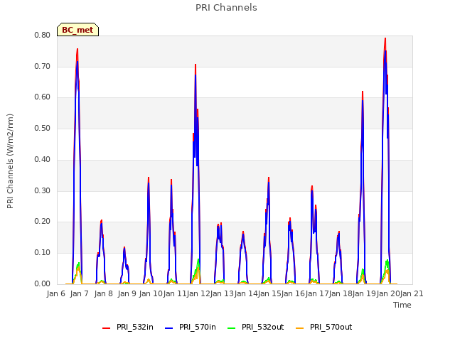 plot of PRI Channels