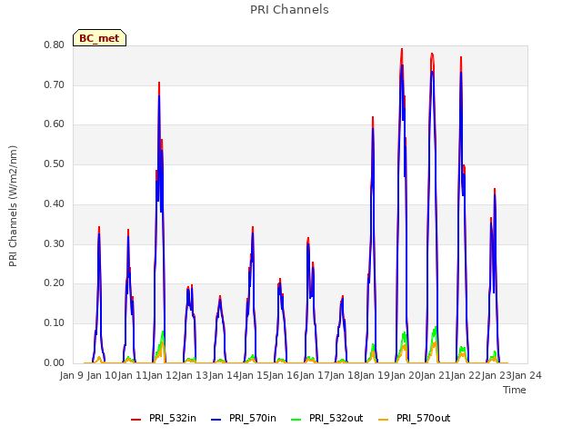 plot of PRI Channels