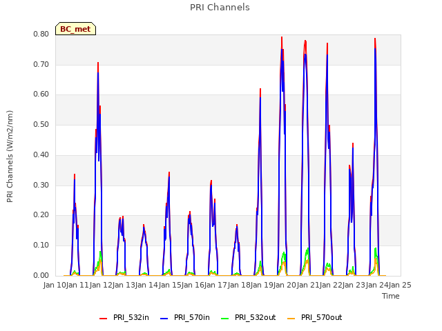 plot of PRI Channels