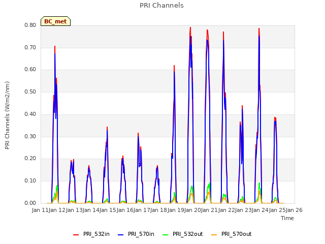 plot of PRI Channels