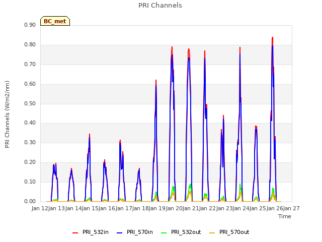 plot of PRI Channels