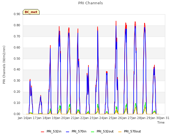 plot of PRI Channels