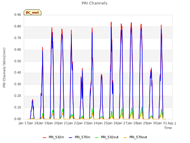 plot of PRI Channels