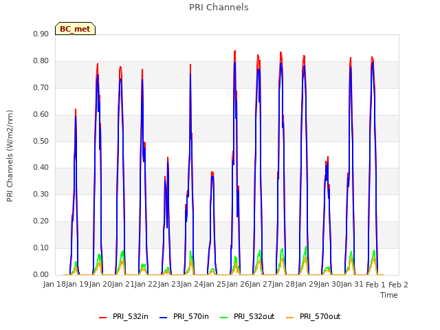 plot of PRI Channels