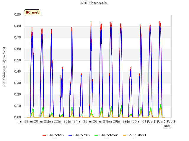 plot of PRI Channels