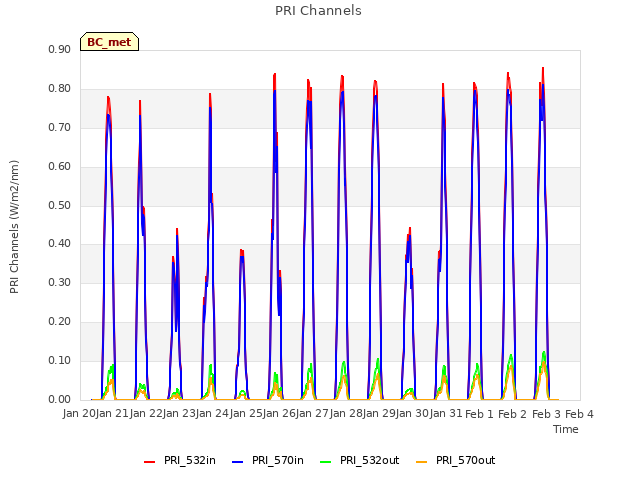 plot of PRI Channels