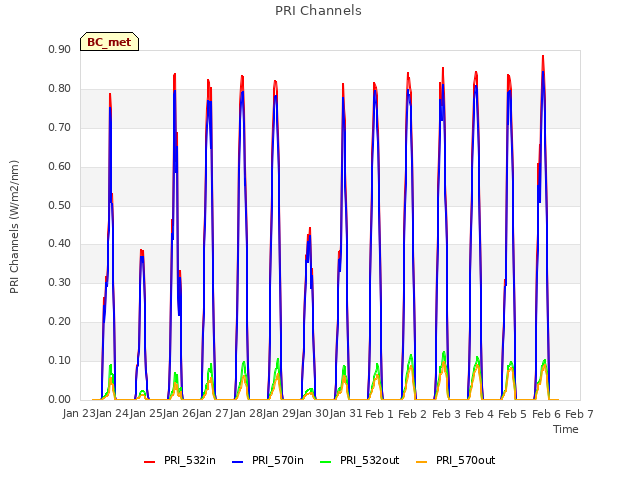 plot of PRI Channels