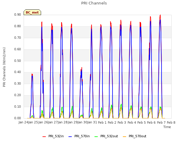 plot of PRI Channels